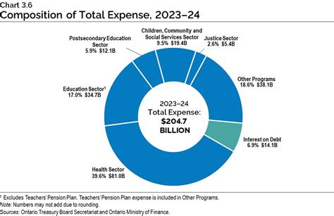 ontario budget 2023 date